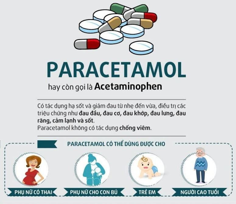 Paracetamol is the mainstay of treatment for mild to moderate pain