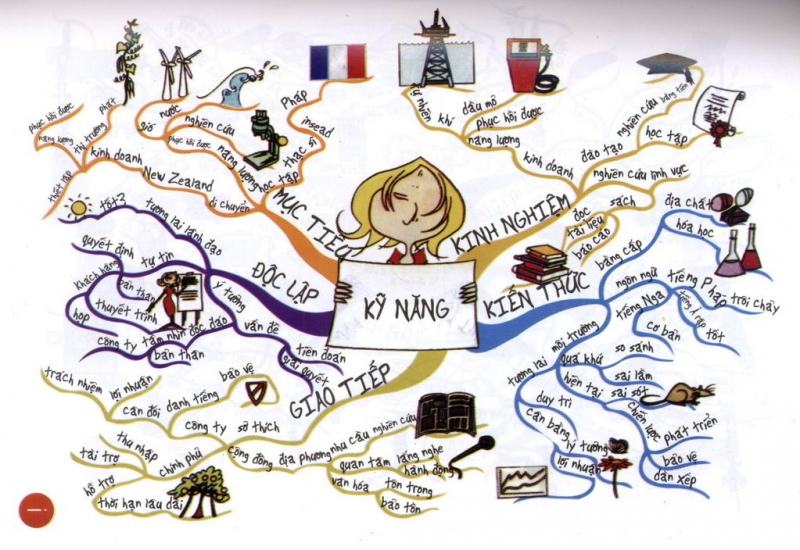 Scientific mind map